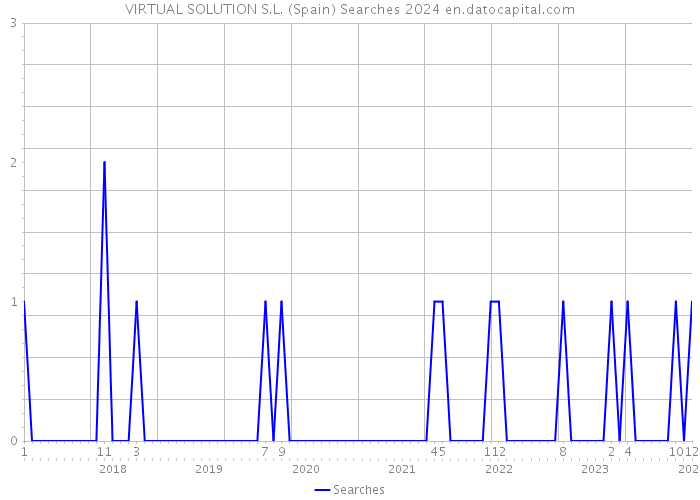 VIRTUAL SOLUTION S.L. (Spain) Searches 2024 