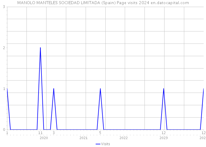 MANOLO MANTELES SOCIEDAD LIMITADA (Spain) Page visits 2024 