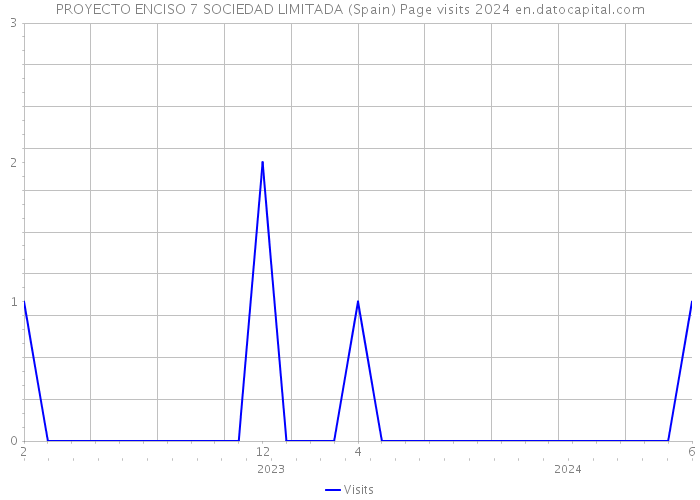 PROYECTO ENCISO 7 SOCIEDAD LIMITADA (Spain) Page visits 2024 