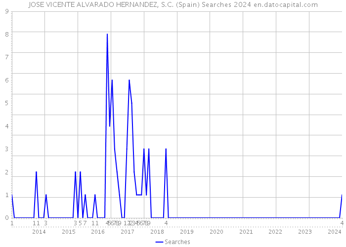 JOSE VICENTE ALVARADO HERNANDEZ, S.C. (Spain) Searches 2024 