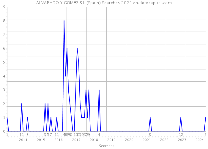ALVARADO Y GOMEZ S L (Spain) Searches 2024 