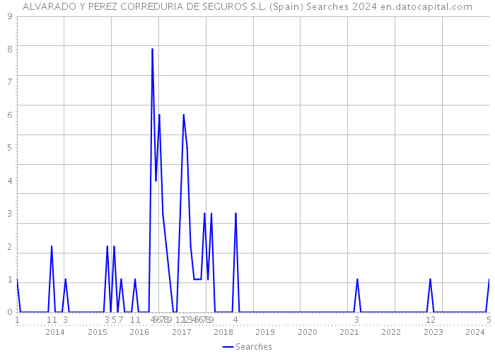 ALVARADO Y PEREZ CORREDURIA DE SEGUROS S.L. (Spain) Searches 2024 