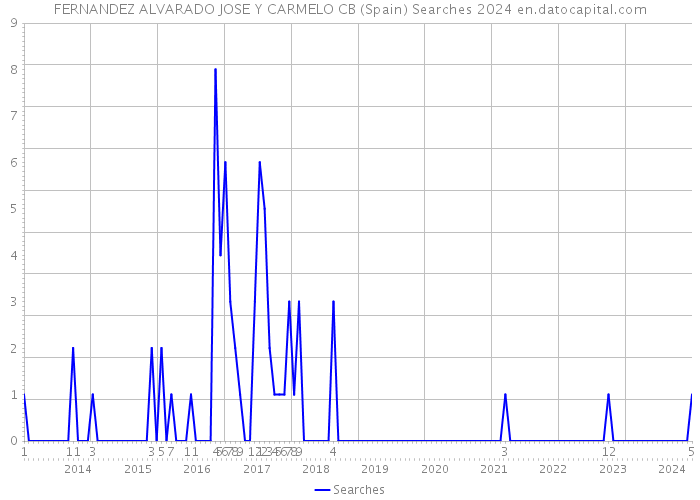 FERNANDEZ ALVARADO JOSE Y CARMELO CB (Spain) Searches 2024 