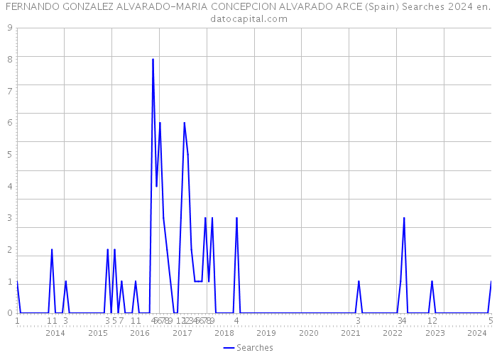 FERNANDO GONZALEZ ALVARADO-MARIA CONCEPCION ALVARADO ARCE (Spain) Searches 2024 