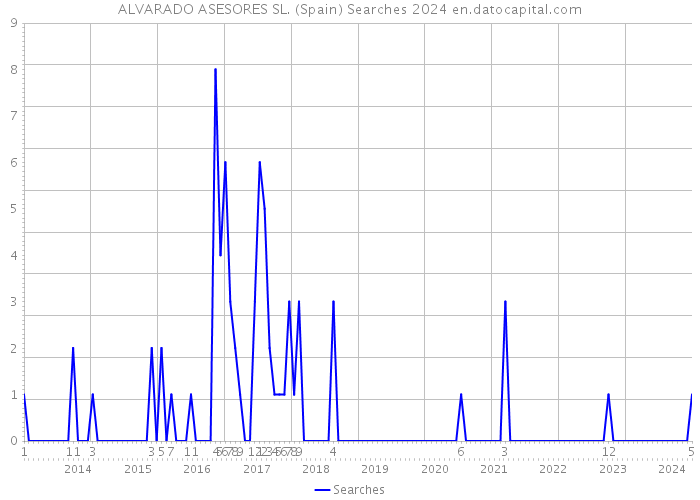 ALVARADO ASESORES SL. (Spain) Searches 2024 