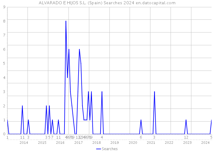 ALVARADO E HIJOS S.L. (Spain) Searches 2024 