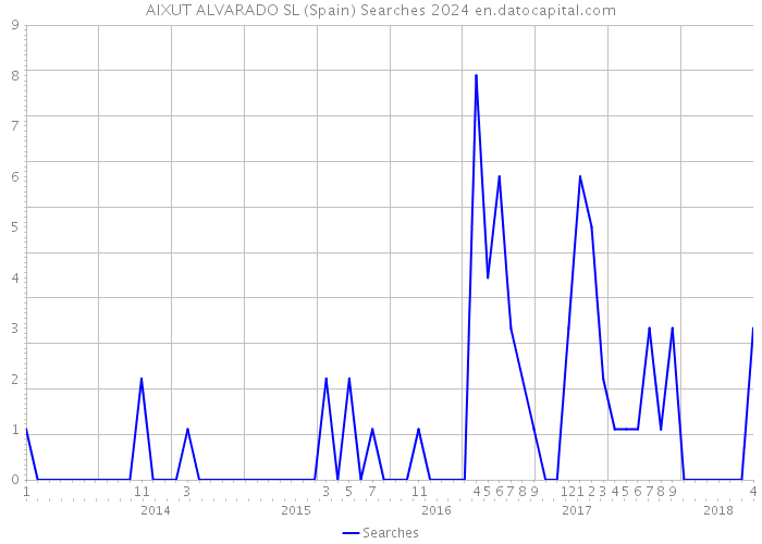 AIXUT ALVARADO SL (Spain) Searches 2024 