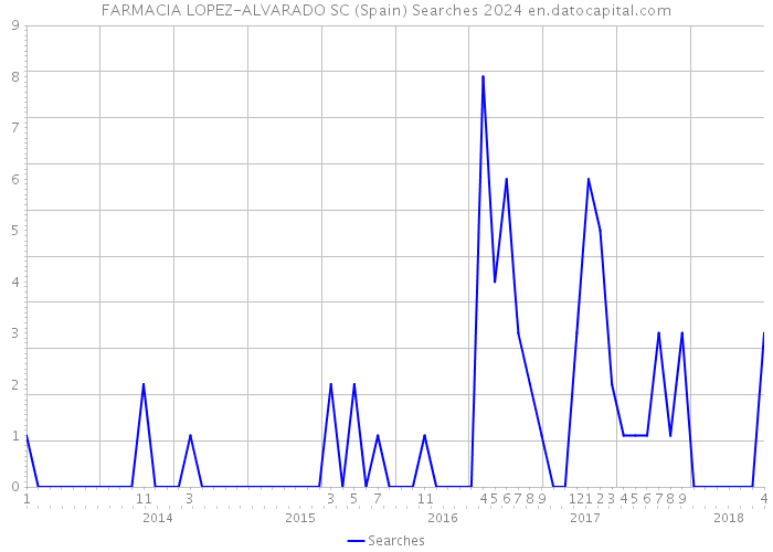 FARMACIA LOPEZ-ALVARADO SC (Spain) Searches 2024 