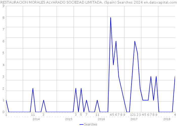 RESTAURACION MORALES ALVARADO SOCIEDAD LIMITADA. (Spain) Searches 2024 
