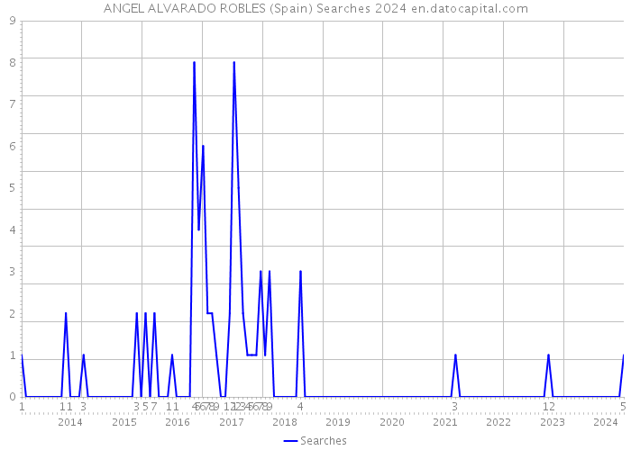 ANGEL ALVARADO ROBLES (Spain) Searches 2024 