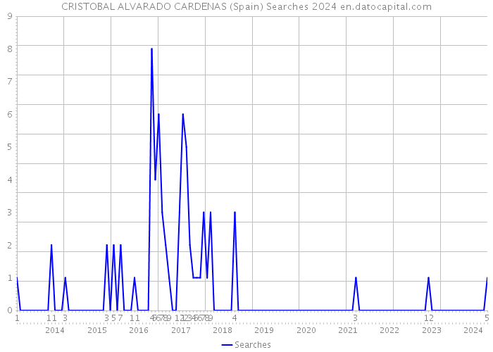 CRISTOBAL ALVARADO CARDENAS (Spain) Searches 2024 