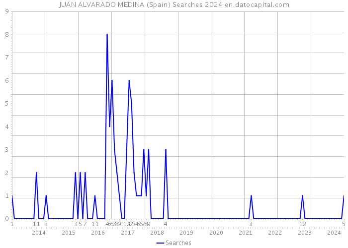 JUAN ALVARADO MEDINA (Spain) Searches 2024 