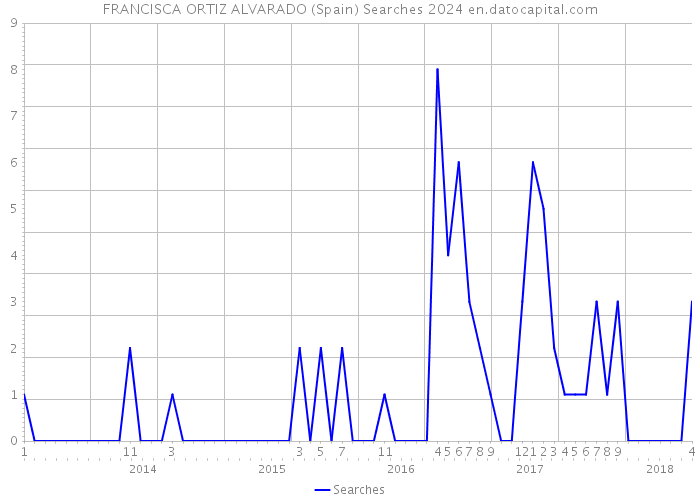 FRANCISCA ORTIZ ALVARADO (Spain) Searches 2024 
