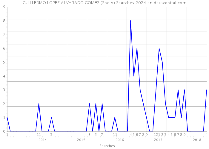 GUILLERMO LOPEZ ALVARADO GOMEZ (Spain) Searches 2024 