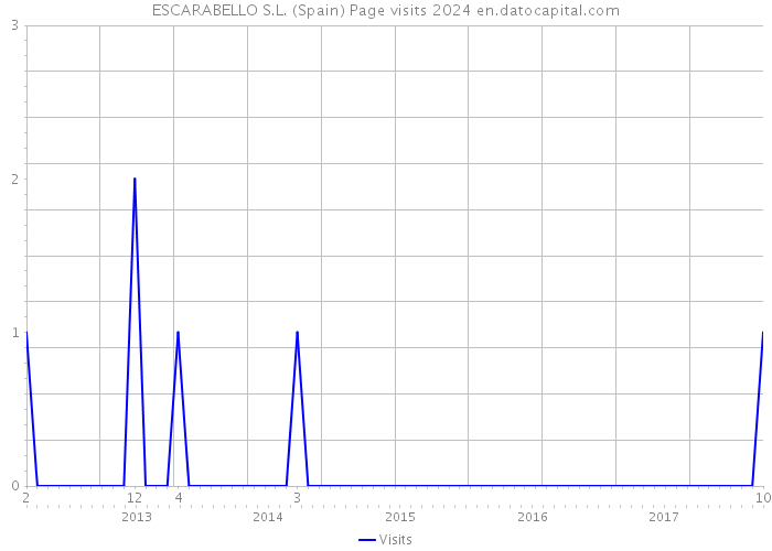 ESCARABELLO S.L. (Spain) Page visits 2024 