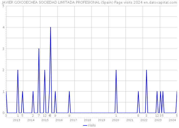 JAVIER GOICOECHEA SOCIEDAD LIMITADA PROFESIONAL (Spain) Page visits 2024 