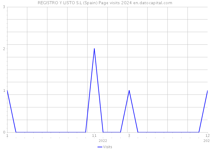 REGISTRO Y LISTO S.L (Spain) Page visits 2024 