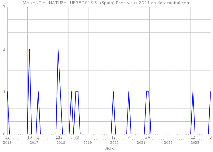 MANANTIAL NATURAL URRE 2015 SL (Spain) Page visits 2024 