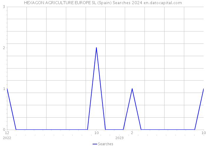 HEXAGON AGRICULTURE EUROPE SL (Spain) Searches 2024 