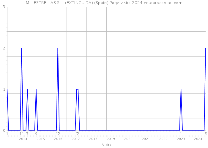 MIL ESTRELLAS S.L. (EXTINGUIDA) (Spain) Page visits 2024 