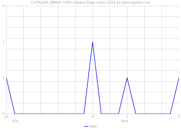 CATALINA SERRA CAPO (Spain) Page visits 2024 