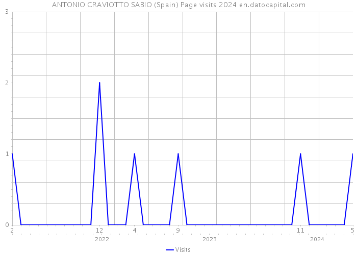 ANTONIO CRAVIOTTO SABIO (Spain) Page visits 2024 