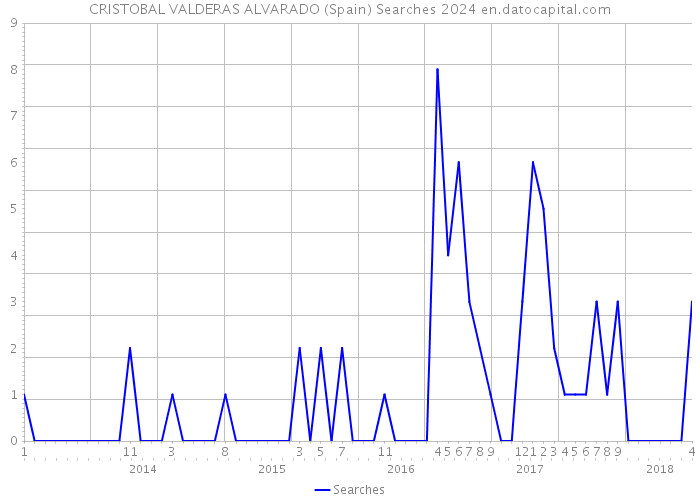 CRISTOBAL VALDERAS ALVARADO (Spain) Searches 2024 