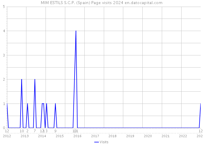 MIM ESTILS S.C.P. (Spain) Page visits 2024 