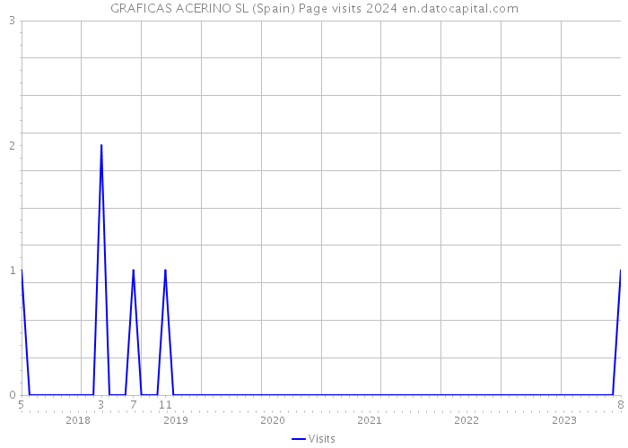 GRAFICAS ACERINO SL (Spain) Page visits 2024 