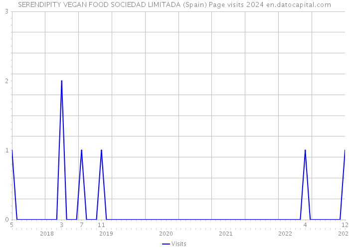 SERENDIPITY VEGAN FOOD SOCIEDAD LIMITADA (Spain) Page visits 2024 