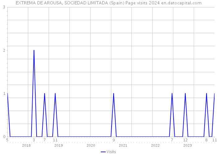 EXTREMA DE AROUSA, SOCIEDAD LIMITADA (Spain) Page visits 2024 