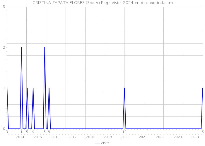 CRISTINA ZAPATA FLORES (Spain) Page visits 2024 