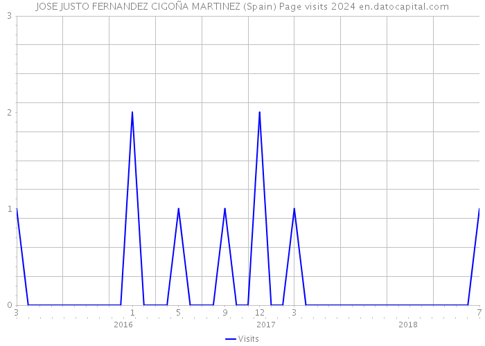 JOSE JUSTO FERNANDEZ CIGOÑA MARTINEZ (Spain) Page visits 2024 