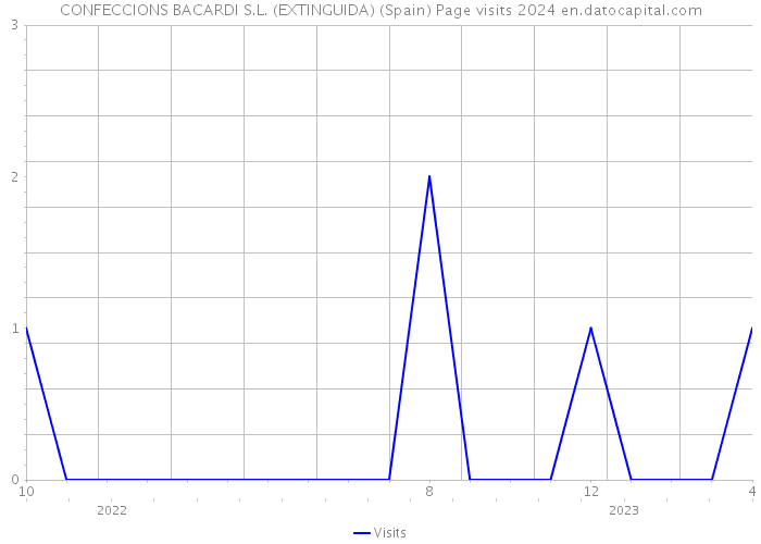 CONFECCIONS BACARDI S.L. (EXTINGUIDA) (Spain) Page visits 2024 