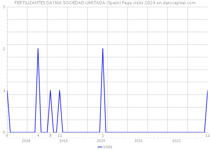 FERTILIZANTES DAYMA SOCIEDAD LIMITADA (Spain) Page visits 2024 