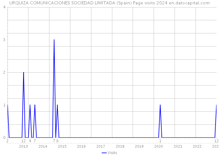 URQUIZA COMUNICACIONES SOCIEDAD LIMITADA (Spain) Page visits 2024 
