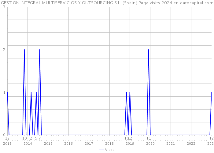 GESTION INTEGRAL MULTISERVICIOS Y OUTSOURCING S.L. (Spain) Page visits 2024 