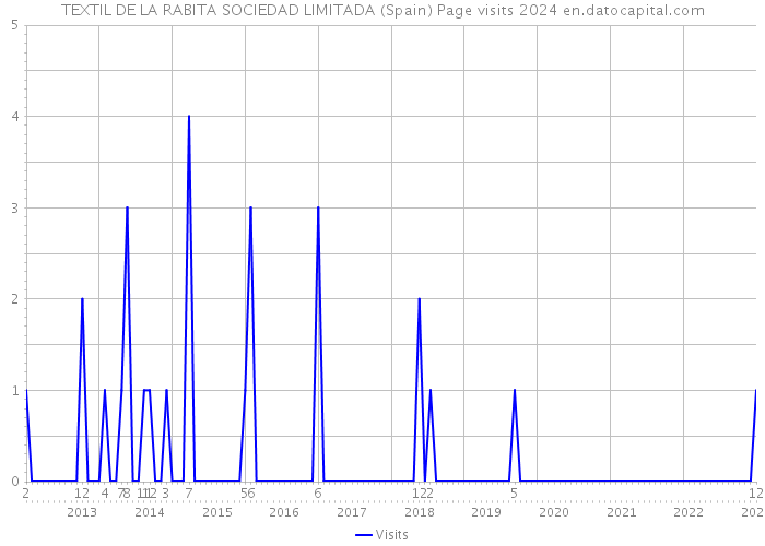 TEXTIL DE LA RABITA SOCIEDAD LIMITADA (Spain) Page visits 2024 