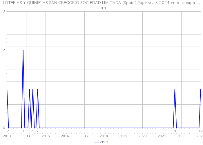 LOTERIAS Y QUINIELAS SAN GREGORIO SOCIEDAD LIMITADA (Spain) Page visits 2024 