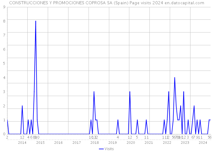 CONSTRUCCIONES Y PROMOCIONES COPROSA SA (Spain) Page visits 2024 