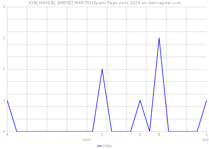 JOSE MANUEL JIMENEZ MARTIN (Spain) Page visits 2024 