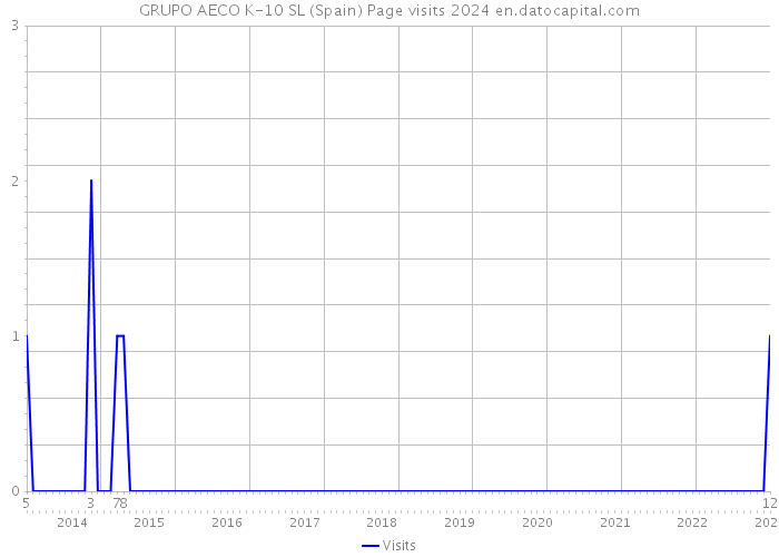 GRUPO AECO K-10 SL (Spain) Page visits 2024 