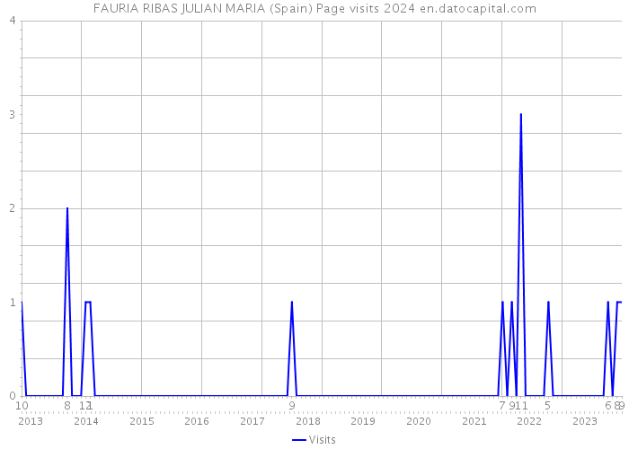 FAURIA RIBAS JULIAN MARIA (Spain) Page visits 2024 