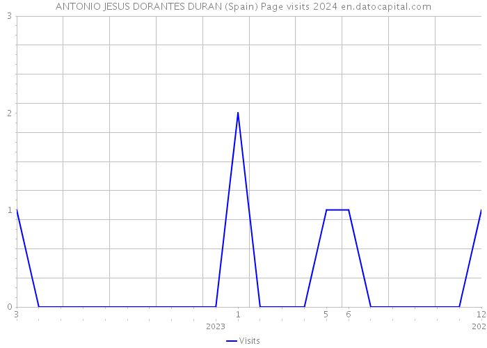 ANTONIO JESUS DORANTES DURAN (Spain) Page visits 2024 