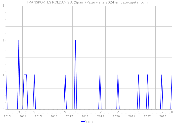 TRANSPORTES ROLDAN S A (Spain) Page visits 2024 