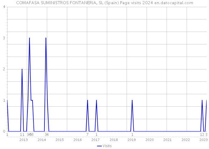 COMAFASA SUMINISTROS FONTANERIA, SL (Spain) Page visits 2024 