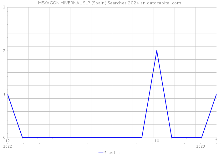 HEXAGON HIVERNAL SLP (Spain) Searches 2024 