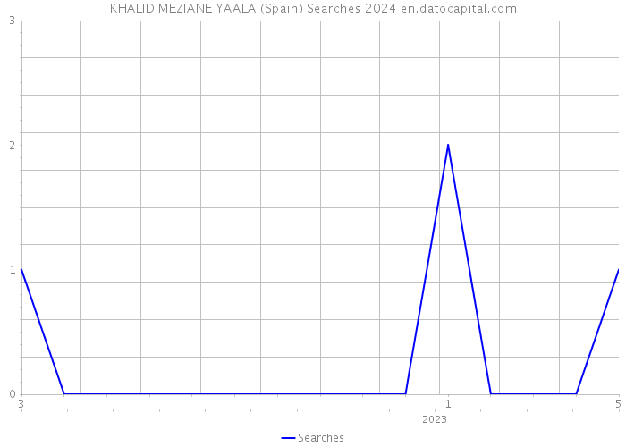 KHALID MEZIANE YAALA (Spain) Searches 2024 