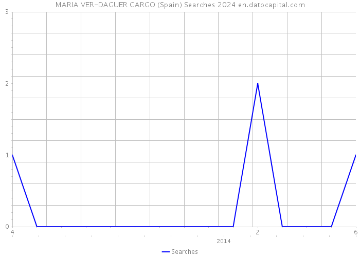 MARIA VER-DAGUER CARGO (Spain) Searches 2024 