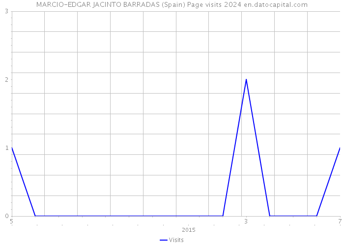 MARCIO-EDGAR JACINTO BARRADAS (Spain) Page visits 2024 